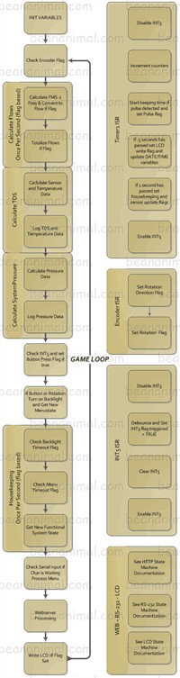 RoDiLogix Game Loop Diagram